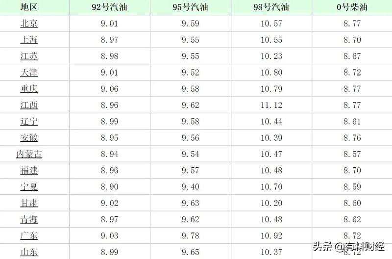 95号汽油价格