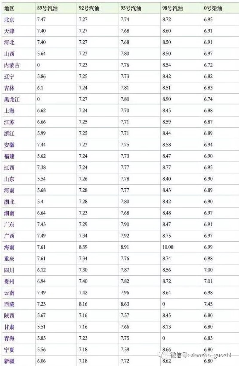 今日汽油价格